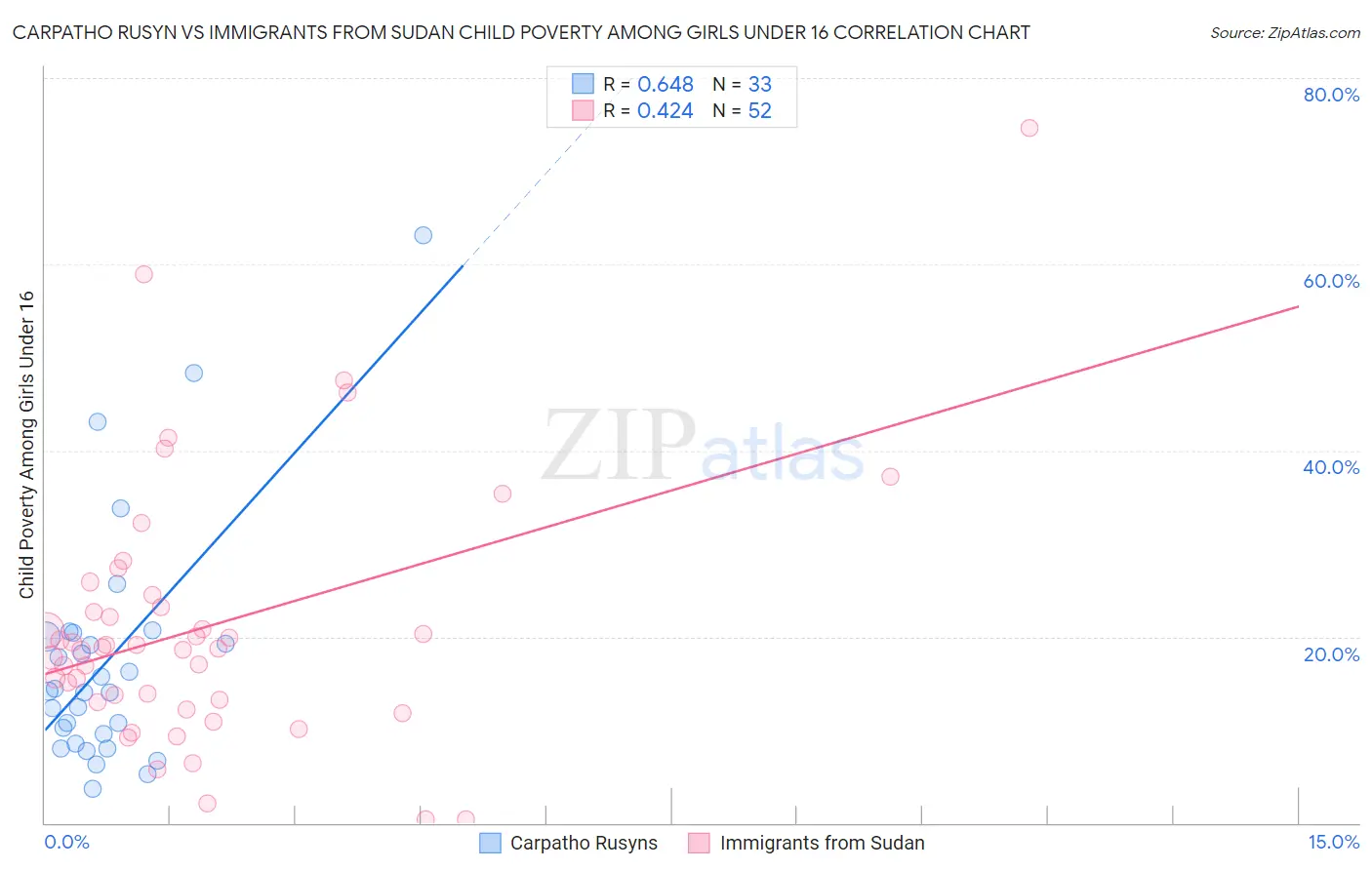 Carpatho Rusyn vs Immigrants from Sudan Child Poverty Among Girls Under 16