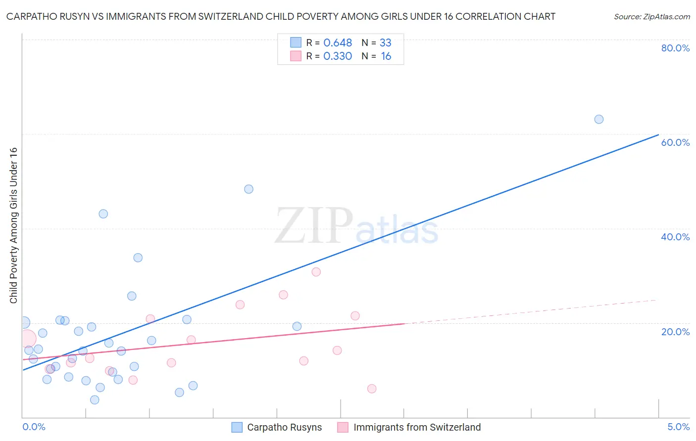 Carpatho Rusyn vs Immigrants from Switzerland Child Poverty Among Girls Under 16