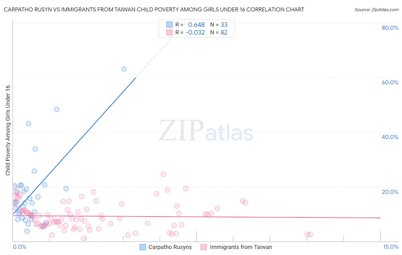 Carpatho Rusyn vs Immigrants from Taiwan Child Poverty Among Girls Under 16