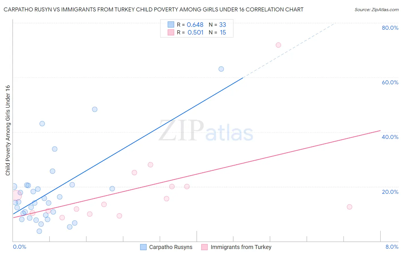 Carpatho Rusyn vs Immigrants from Turkey Child Poverty Among Girls Under 16