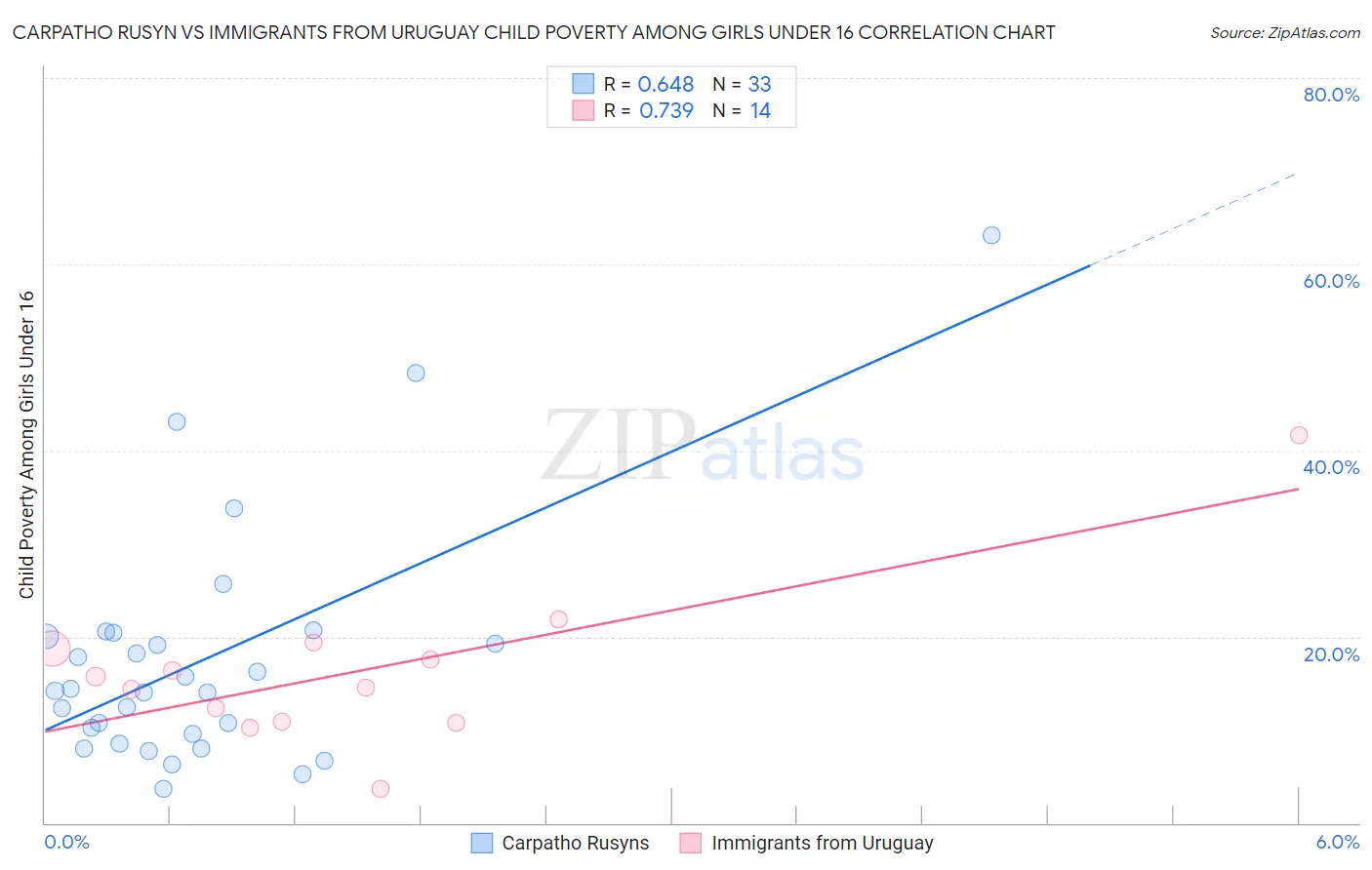 Carpatho Rusyn vs Immigrants from Uruguay Child Poverty Among Girls Under 16