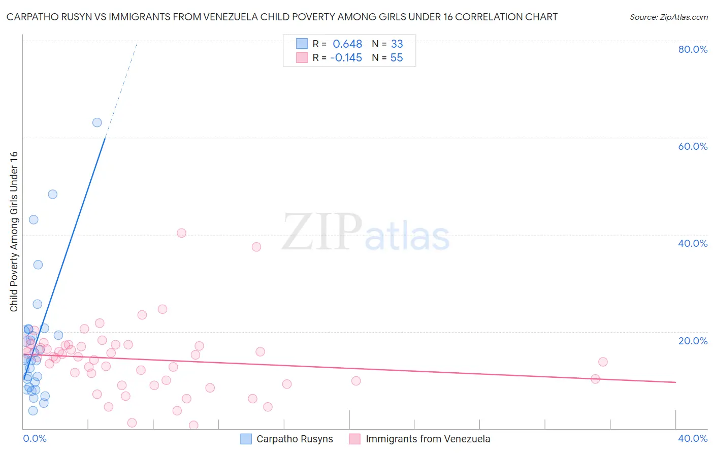Carpatho Rusyn vs Immigrants from Venezuela Child Poverty Among Girls Under 16