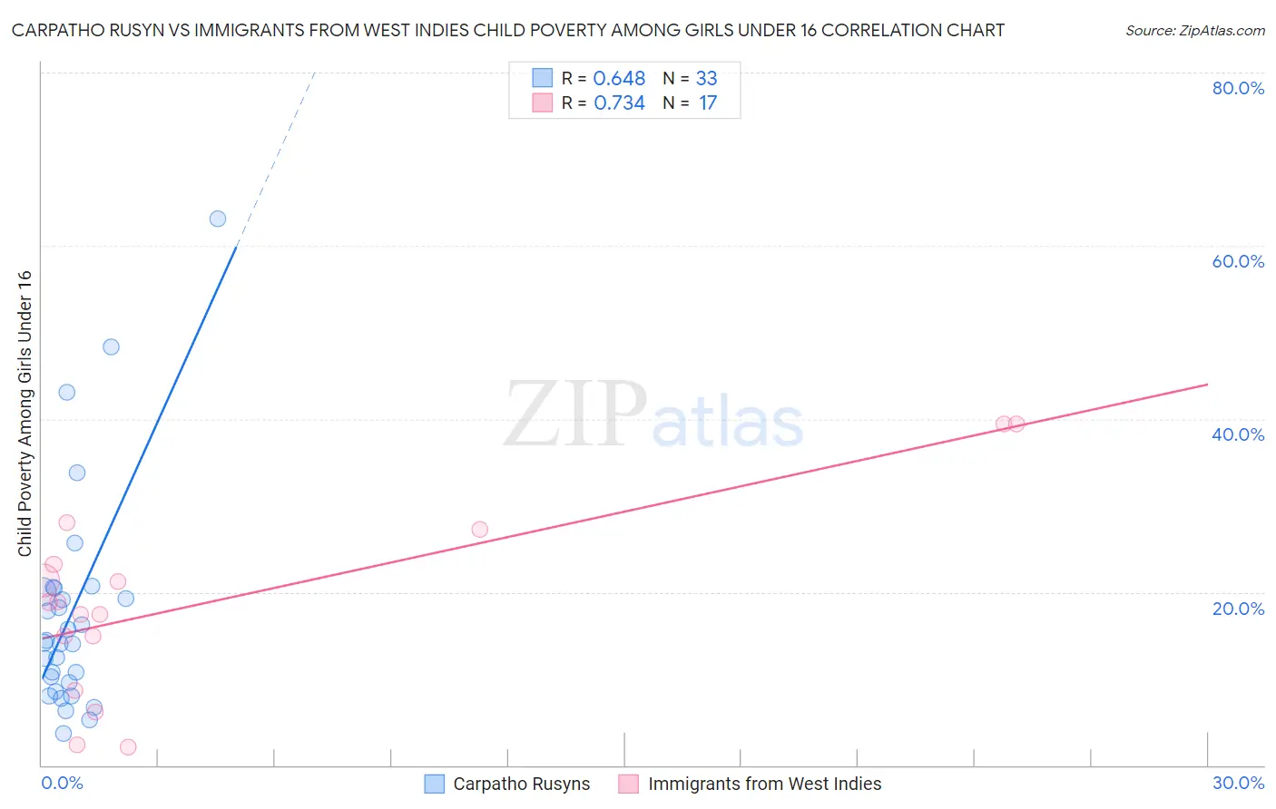 Carpatho Rusyn vs Immigrants from West Indies Child Poverty Among Girls Under 16