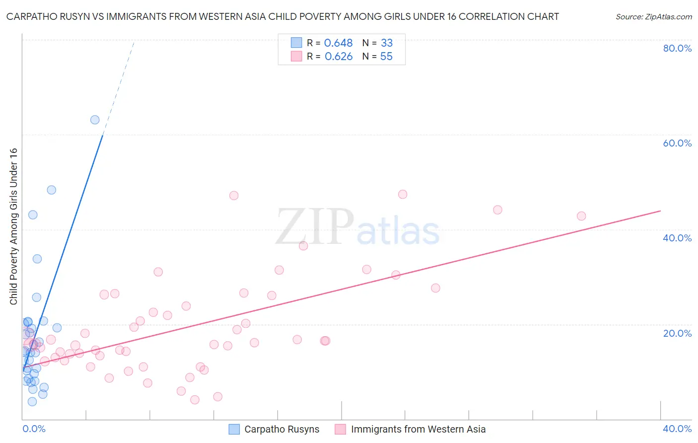 Carpatho Rusyn vs Immigrants from Western Asia Child Poverty Among Girls Under 16