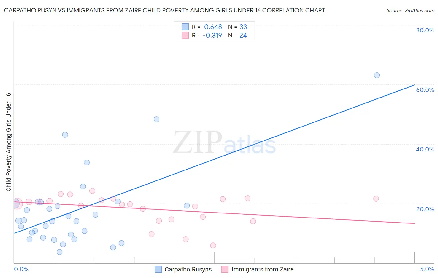 Carpatho Rusyn vs Immigrants from Zaire Child Poverty Among Girls Under 16
