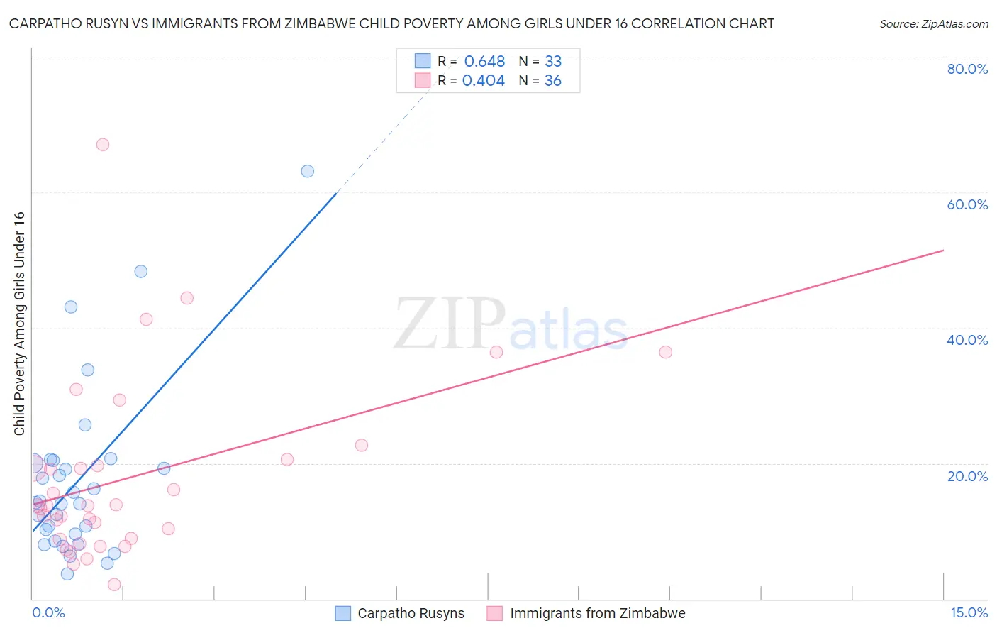 Carpatho Rusyn vs Immigrants from Zimbabwe Child Poverty Among Girls Under 16