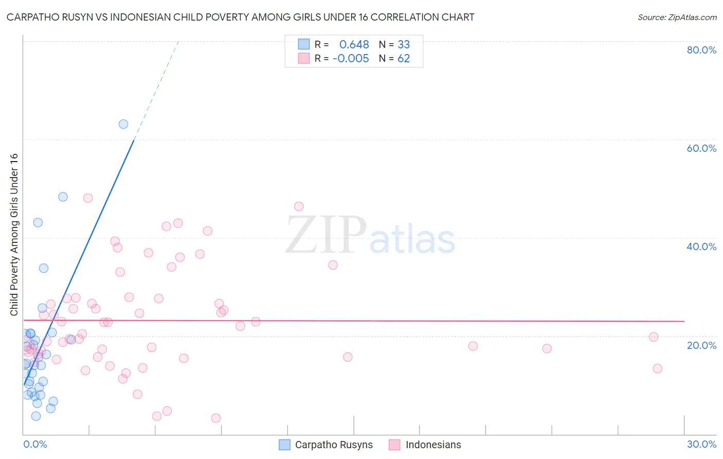 Carpatho Rusyn vs Indonesian Child Poverty Among Girls Under 16