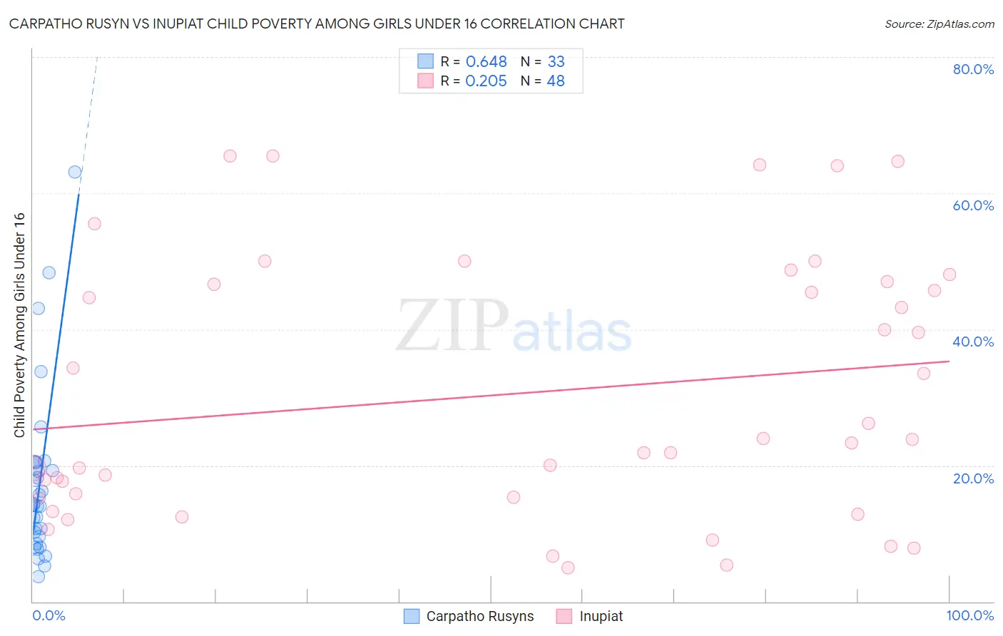 Carpatho Rusyn vs Inupiat Child Poverty Among Girls Under 16