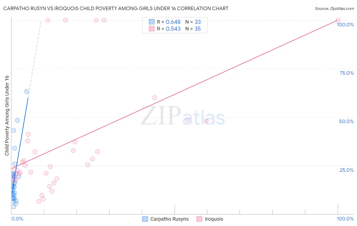 Carpatho Rusyn vs Iroquois Child Poverty Among Girls Under 16