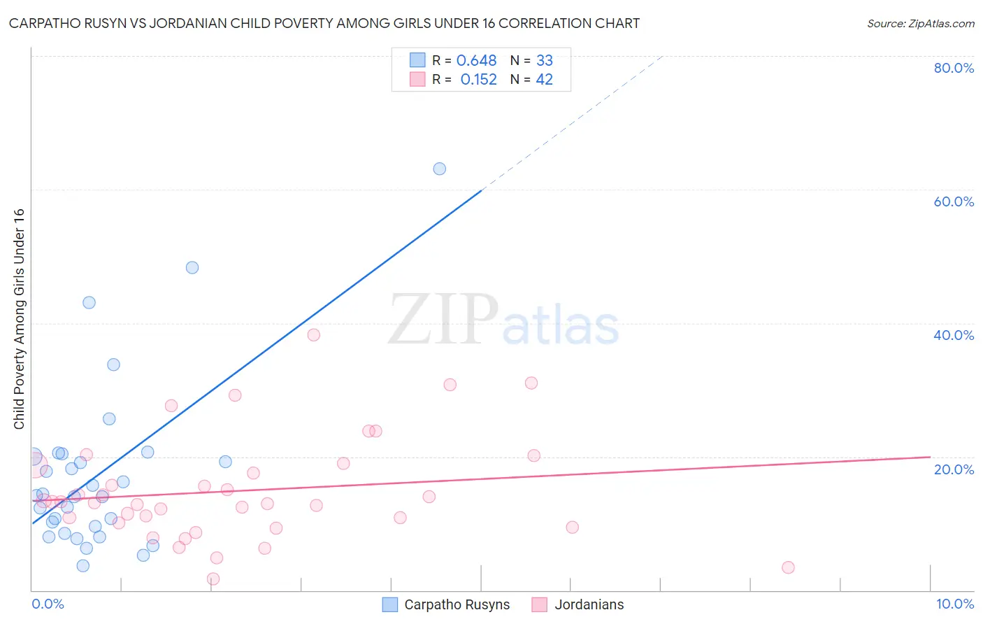 Carpatho Rusyn vs Jordanian Child Poverty Among Girls Under 16