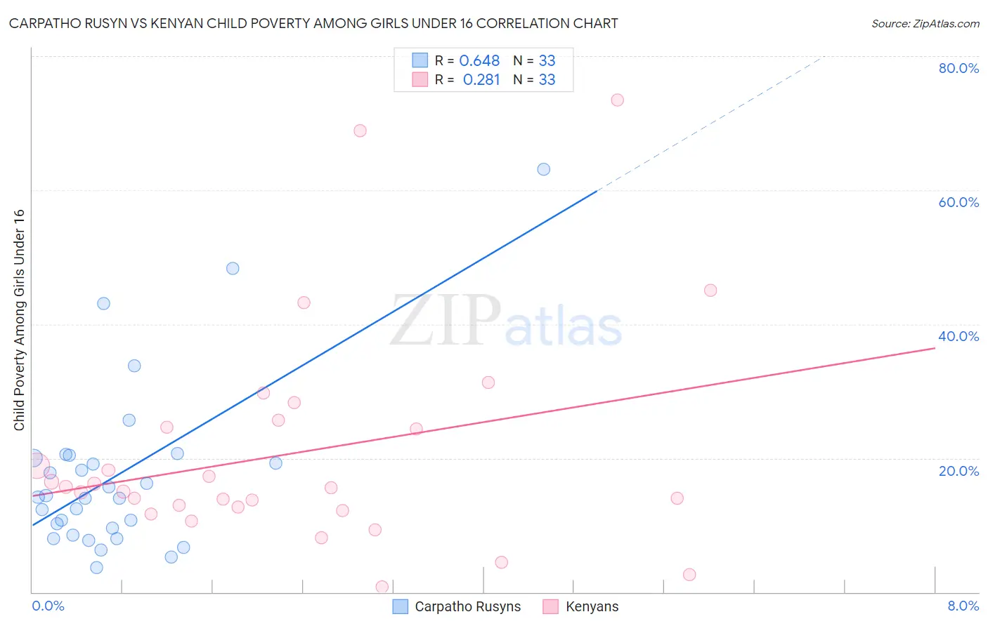 Carpatho Rusyn vs Kenyan Child Poverty Among Girls Under 16