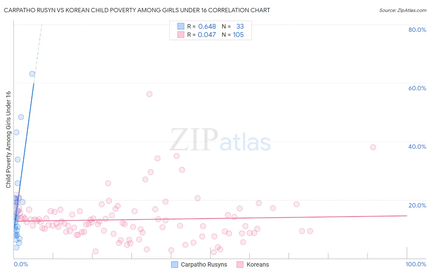 Carpatho Rusyn vs Korean Child Poverty Among Girls Under 16