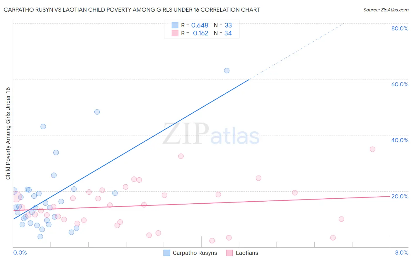 Carpatho Rusyn vs Laotian Child Poverty Among Girls Under 16