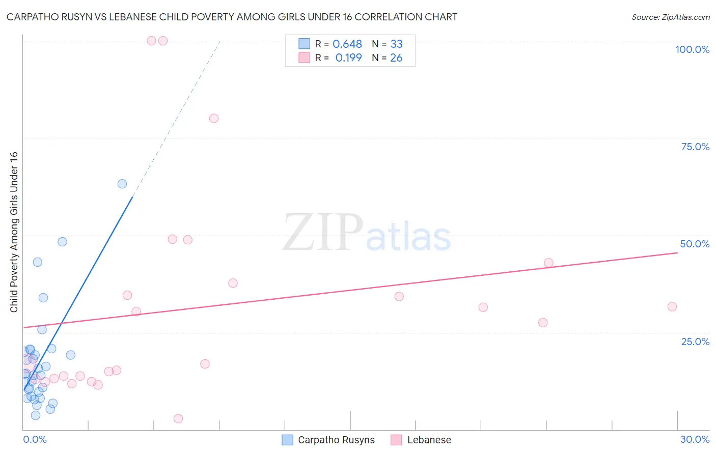 Carpatho Rusyn vs Lebanese Child Poverty Among Girls Under 16