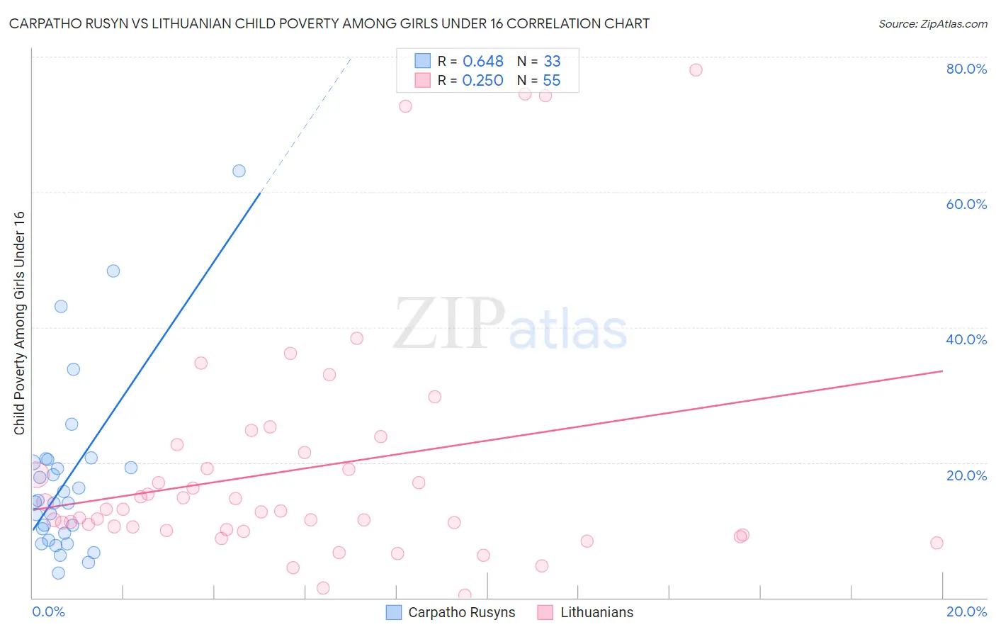 Carpatho Rusyn vs Lithuanian Child Poverty Among Girls Under 16