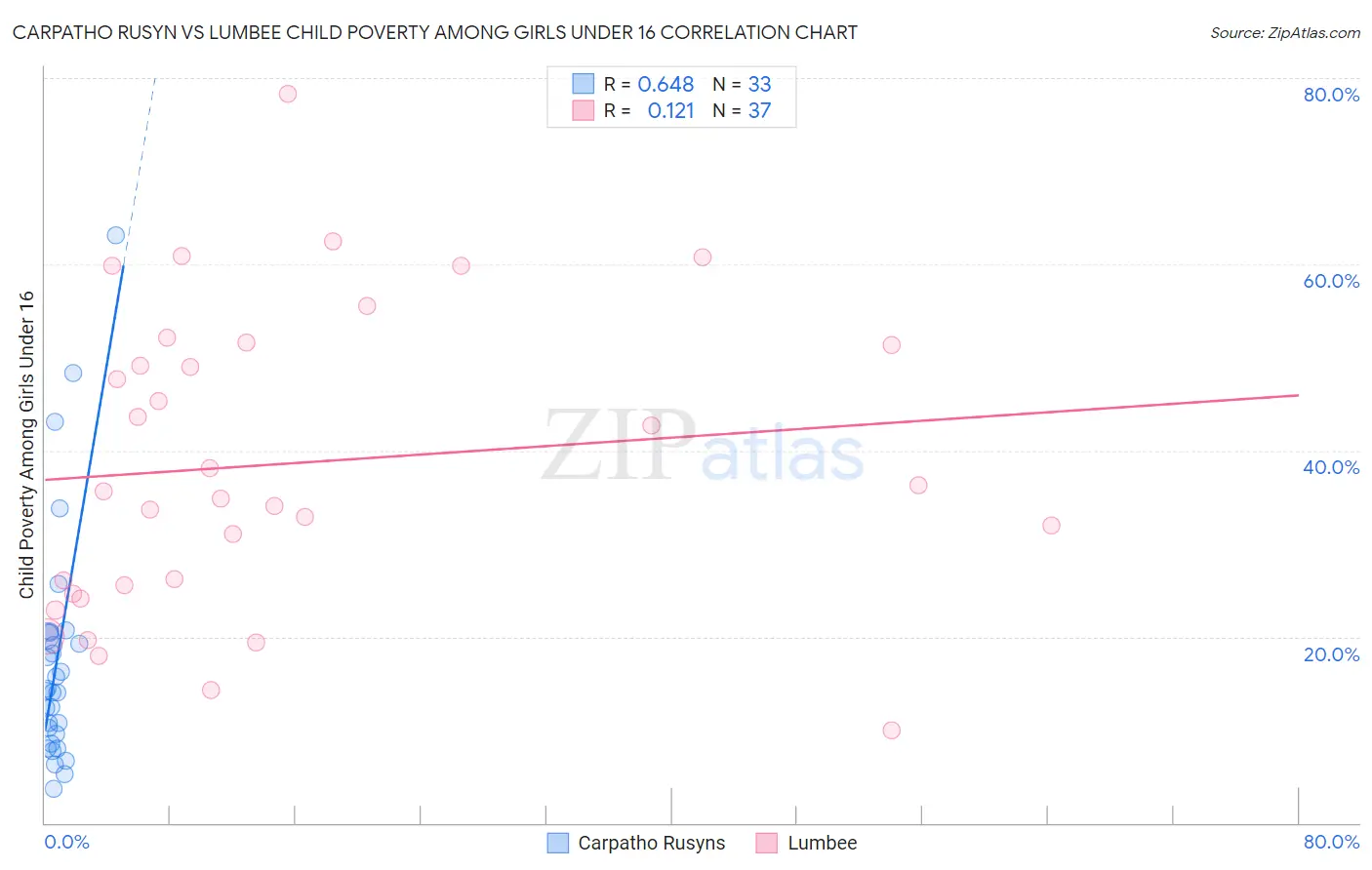 Carpatho Rusyn vs Lumbee Child Poverty Among Girls Under 16