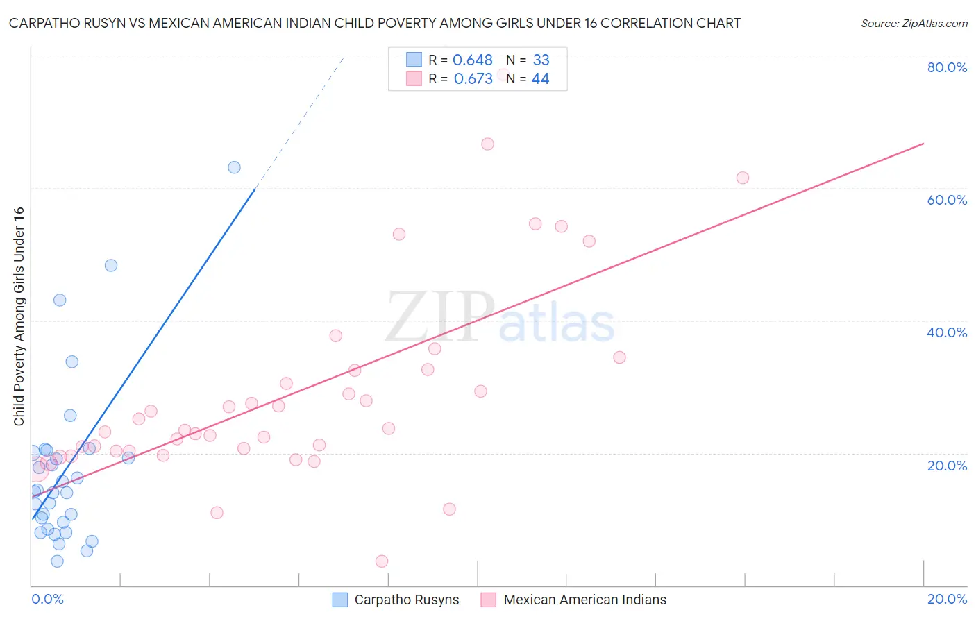 Carpatho Rusyn vs Mexican American Indian Child Poverty Among Girls Under 16