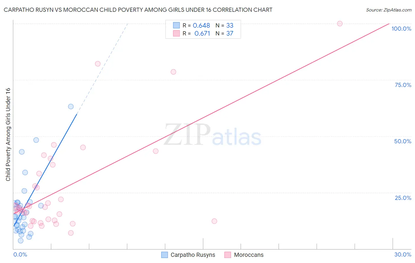 Carpatho Rusyn vs Moroccan Child Poverty Among Girls Under 16