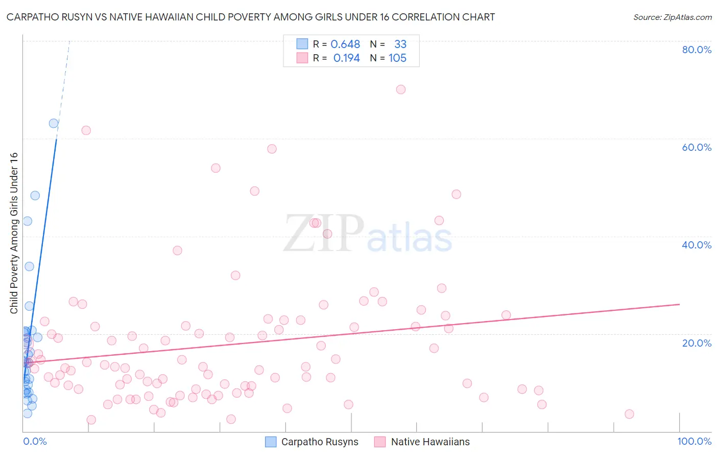 Carpatho Rusyn vs Native Hawaiian Child Poverty Among Girls Under 16