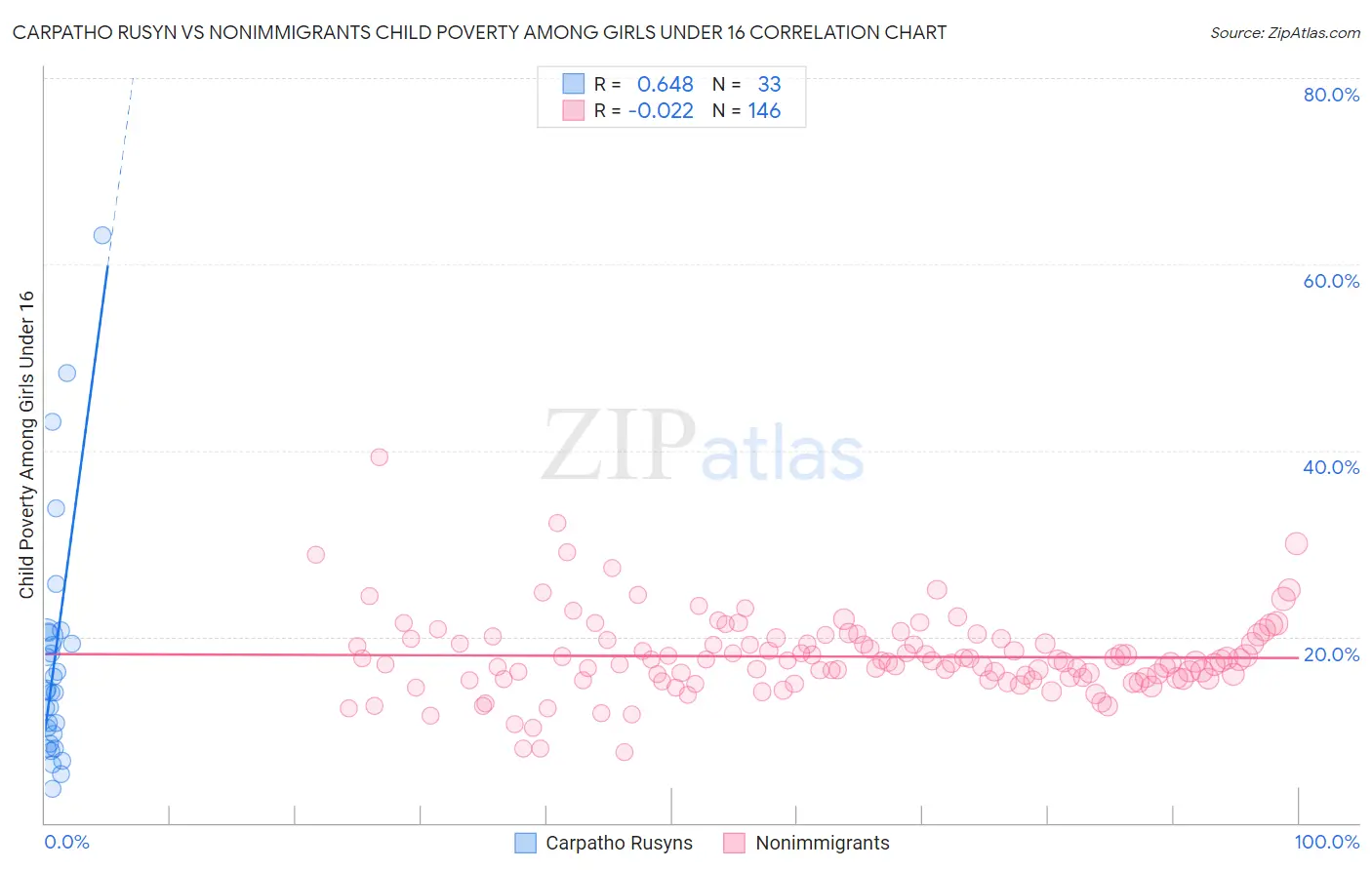 Carpatho Rusyn vs Nonimmigrants Child Poverty Among Girls Under 16