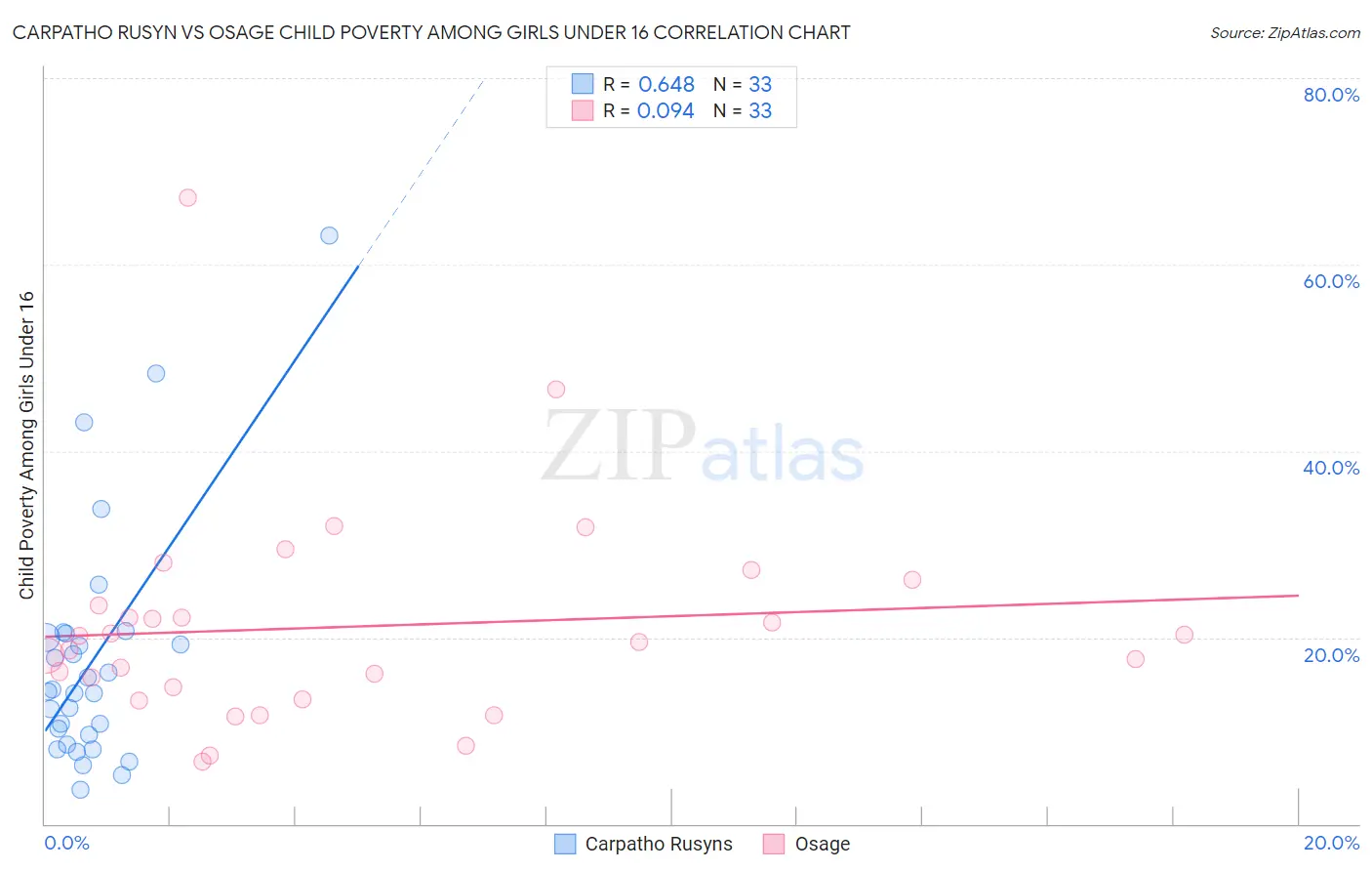 Carpatho Rusyn vs Osage Child Poverty Among Girls Under 16