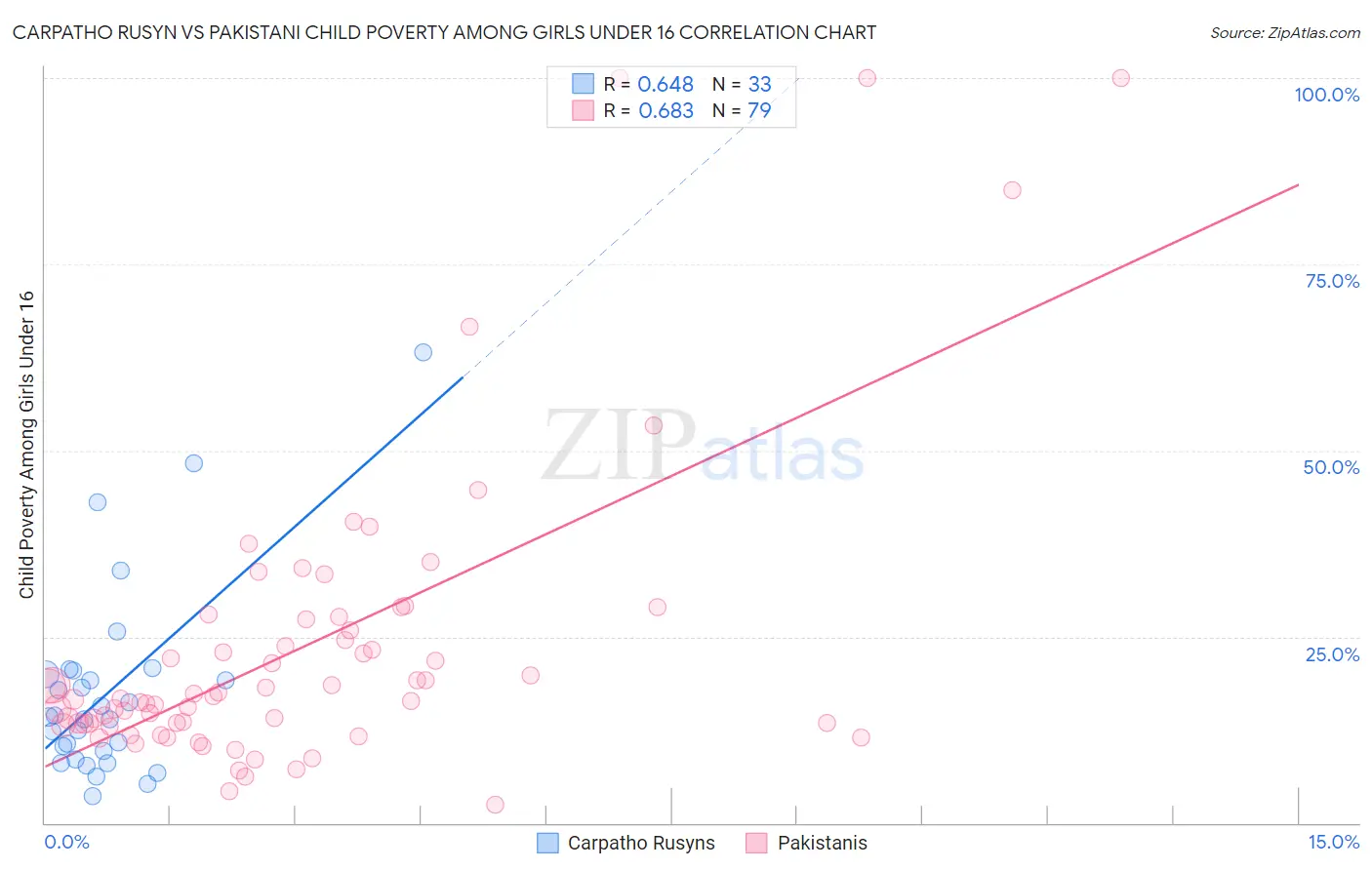 Carpatho Rusyn vs Pakistani Child Poverty Among Girls Under 16