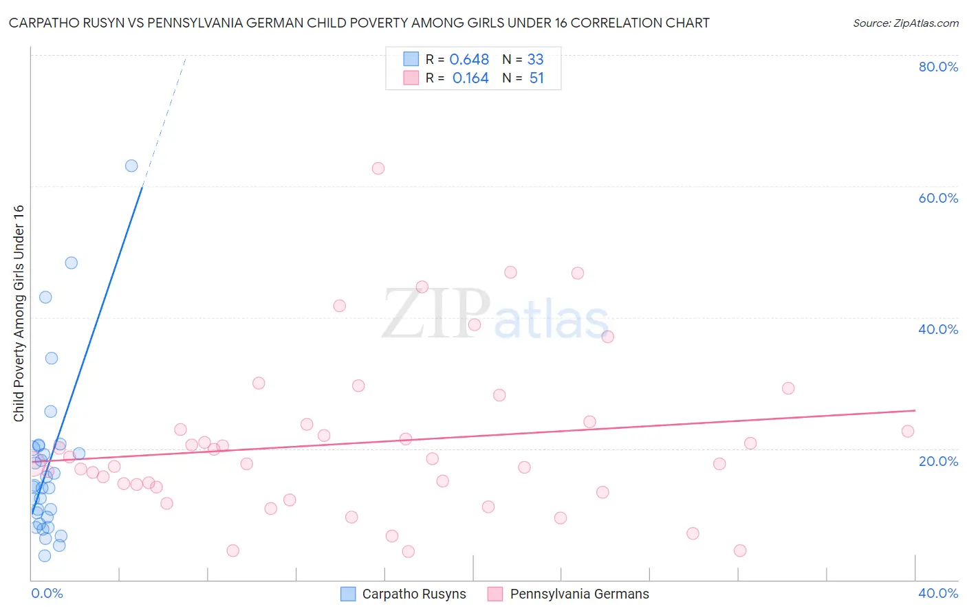 Carpatho Rusyn vs Pennsylvania German Child Poverty Among Girls Under 16