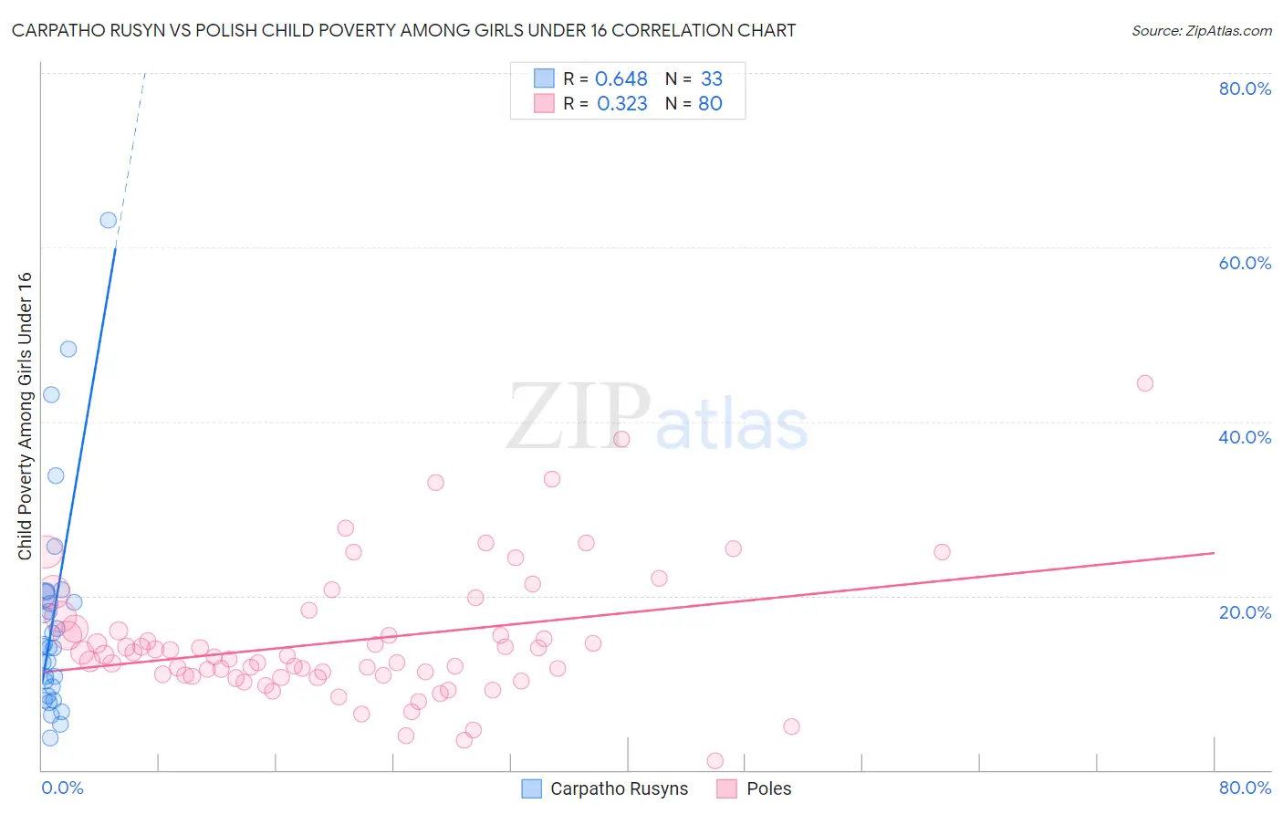 Carpatho Rusyn vs Polish Child Poverty Among Girls Under 16