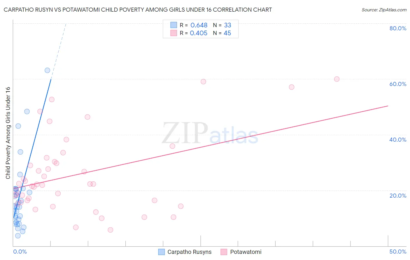 Carpatho Rusyn vs Potawatomi Child Poverty Among Girls Under 16