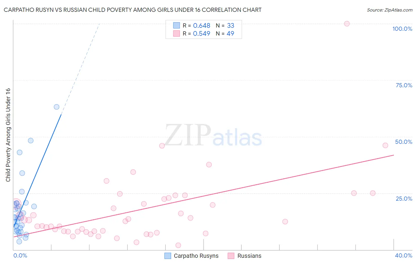 Carpatho Rusyn vs Russian Child Poverty Among Girls Under 16