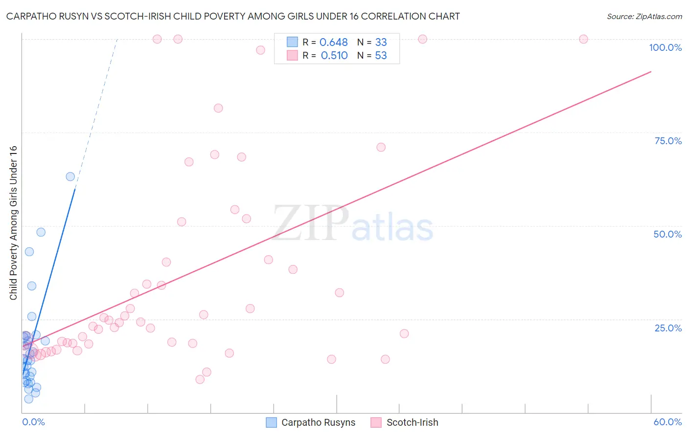 Carpatho Rusyn vs Scotch-Irish Child Poverty Among Girls Under 16