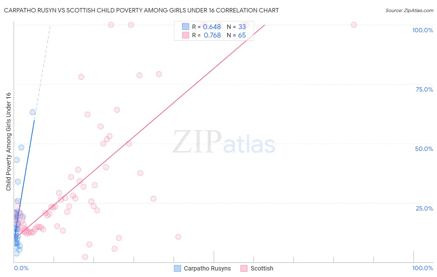 Carpatho Rusyn vs Scottish Child Poverty Among Girls Under 16