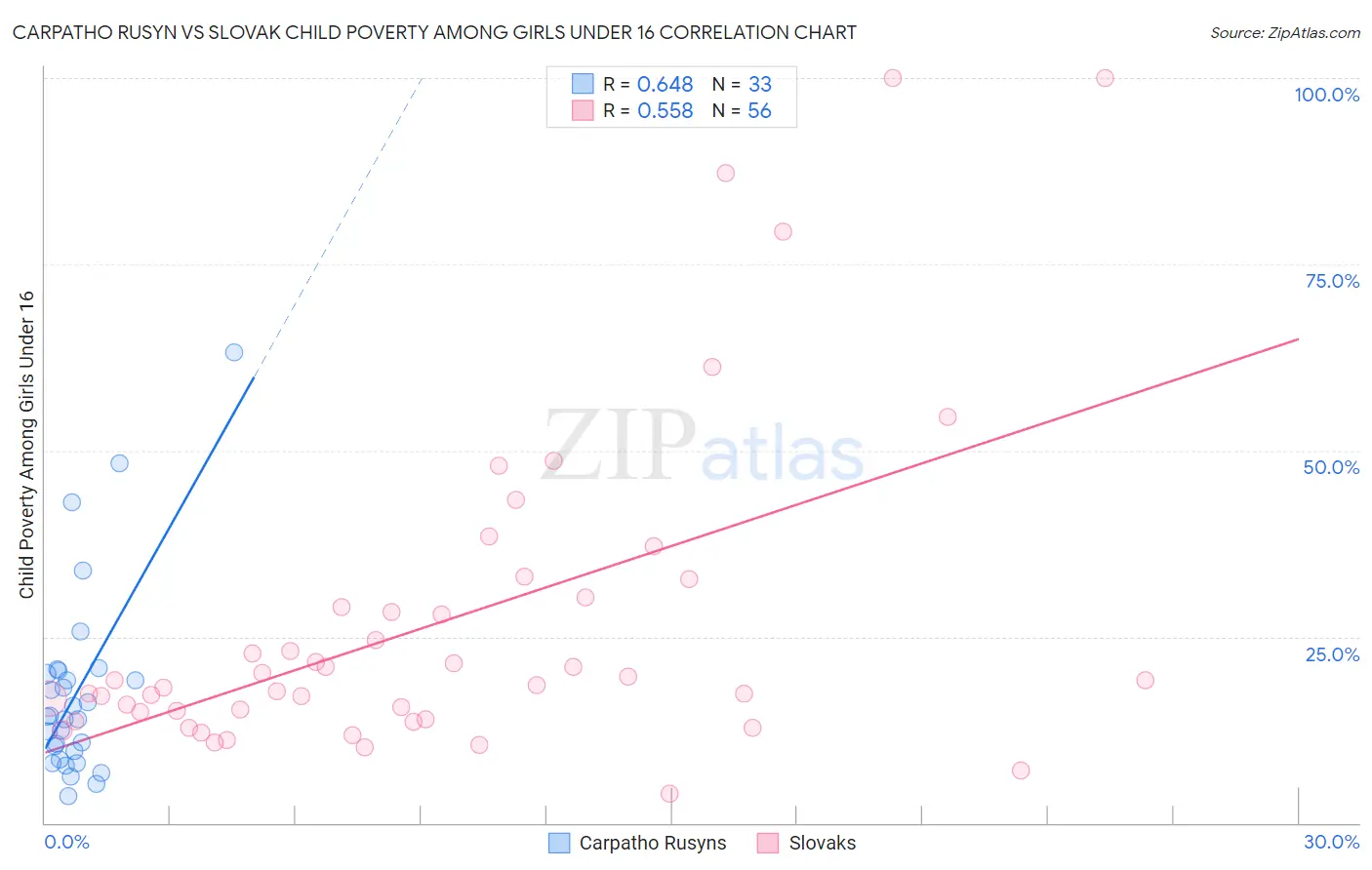 Carpatho Rusyn vs Slovak Child Poverty Among Girls Under 16