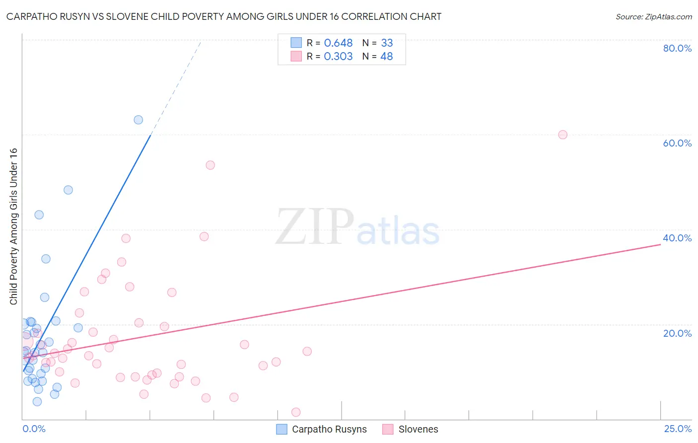 Carpatho Rusyn vs Slovene Child Poverty Among Girls Under 16