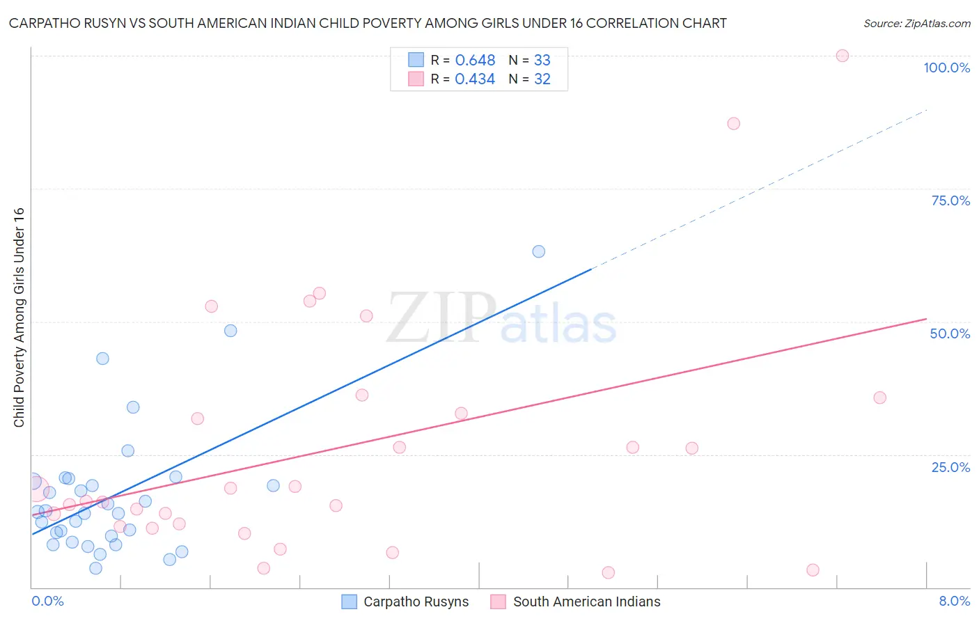 Carpatho Rusyn vs South American Indian Child Poverty Among Girls Under 16