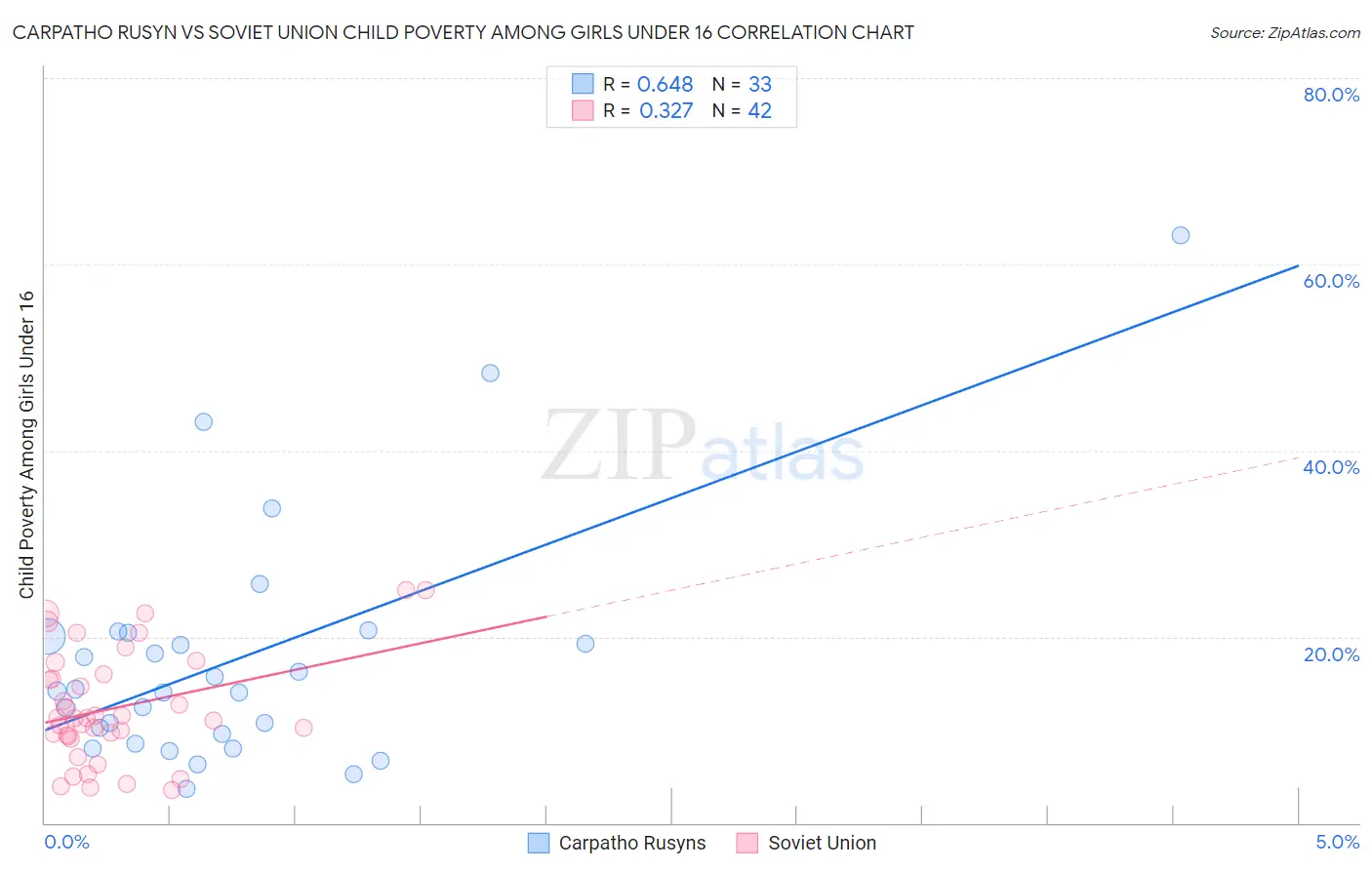 Carpatho Rusyn vs Soviet Union Child Poverty Among Girls Under 16