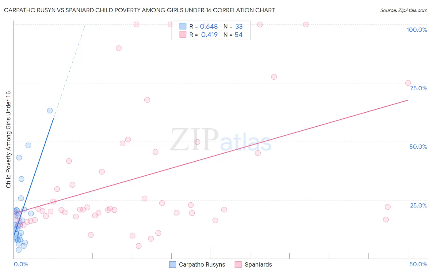 Carpatho Rusyn vs Spaniard Child Poverty Among Girls Under 16