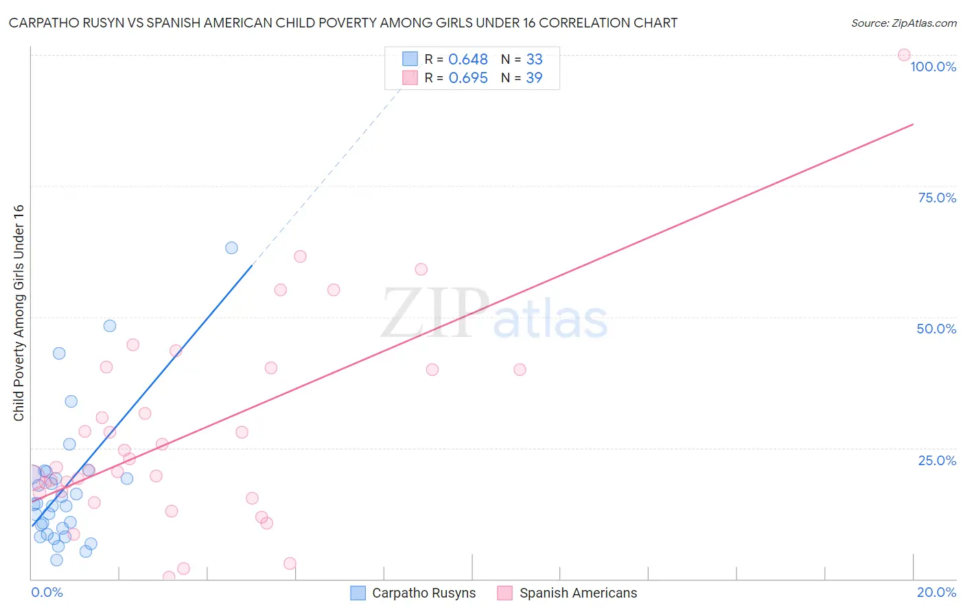 Carpatho Rusyn vs Spanish American Child Poverty Among Girls Under 16