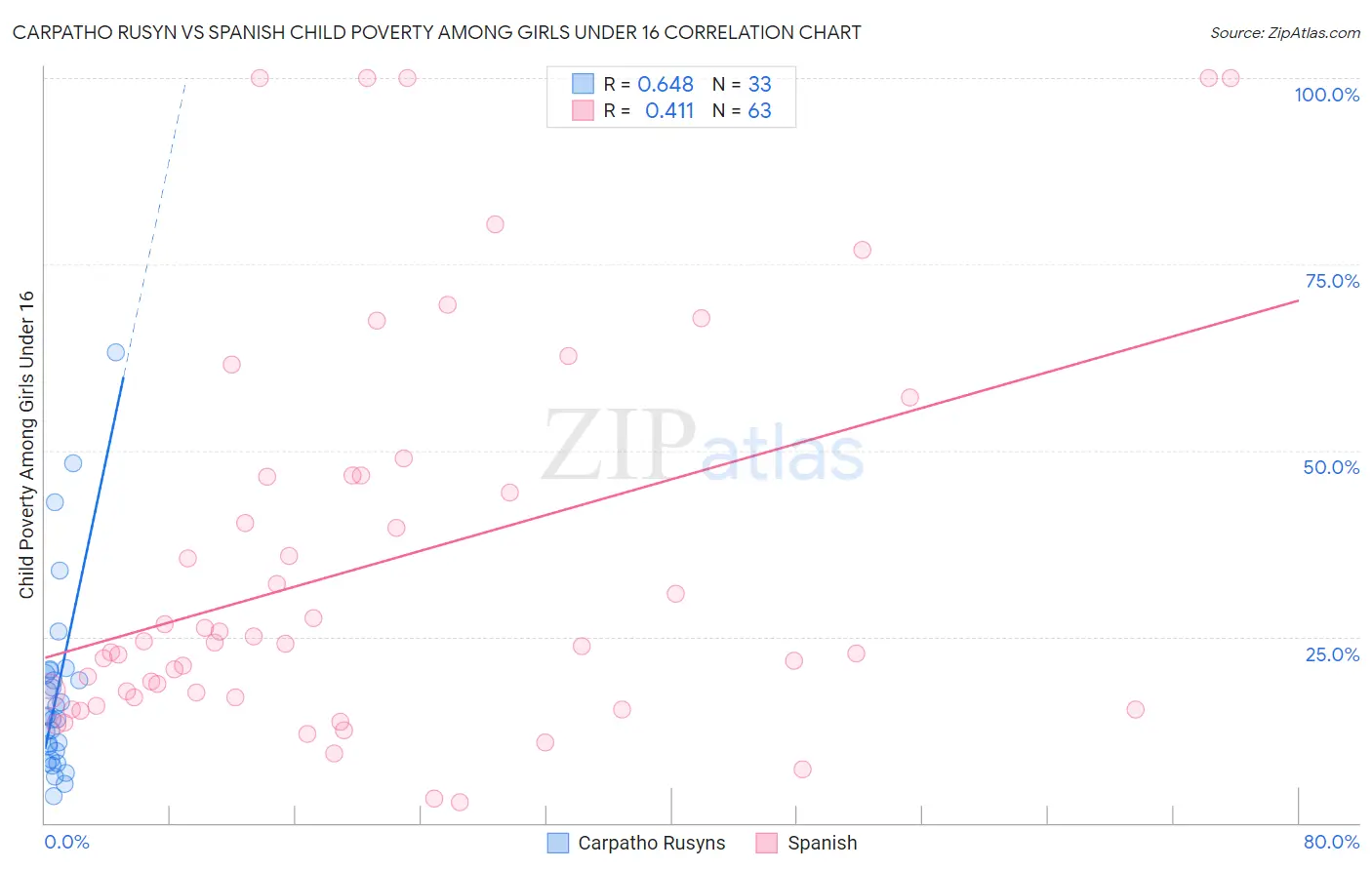 Carpatho Rusyn vs Spanish Child Poverty Among Girls Under 16