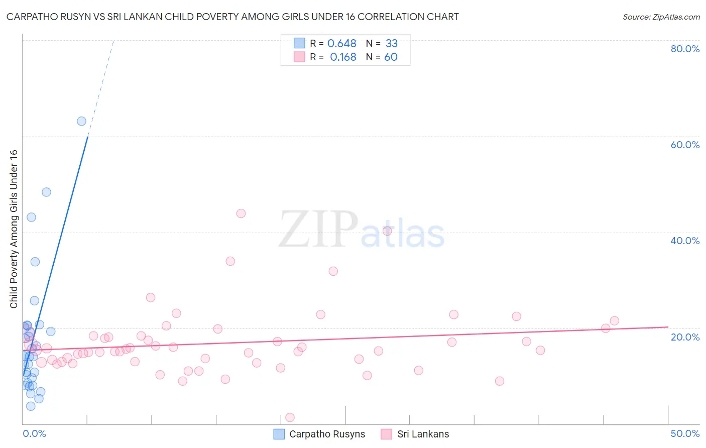 Carpatho Rusyn vs Sri Lankan Child Poverty Among Girls Under 16