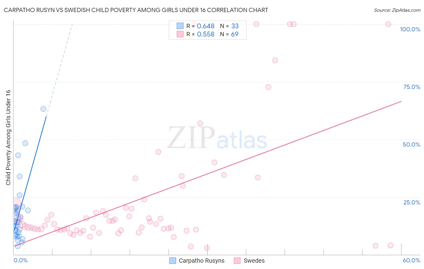 Carpatho Rusyn vs Swedish Child Poverty Among Girls Under 16