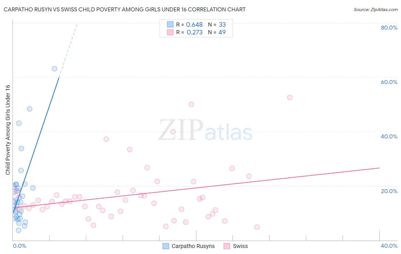 Carpatho Rusyn vs Swiss Child Poverty Among Girls Under 16