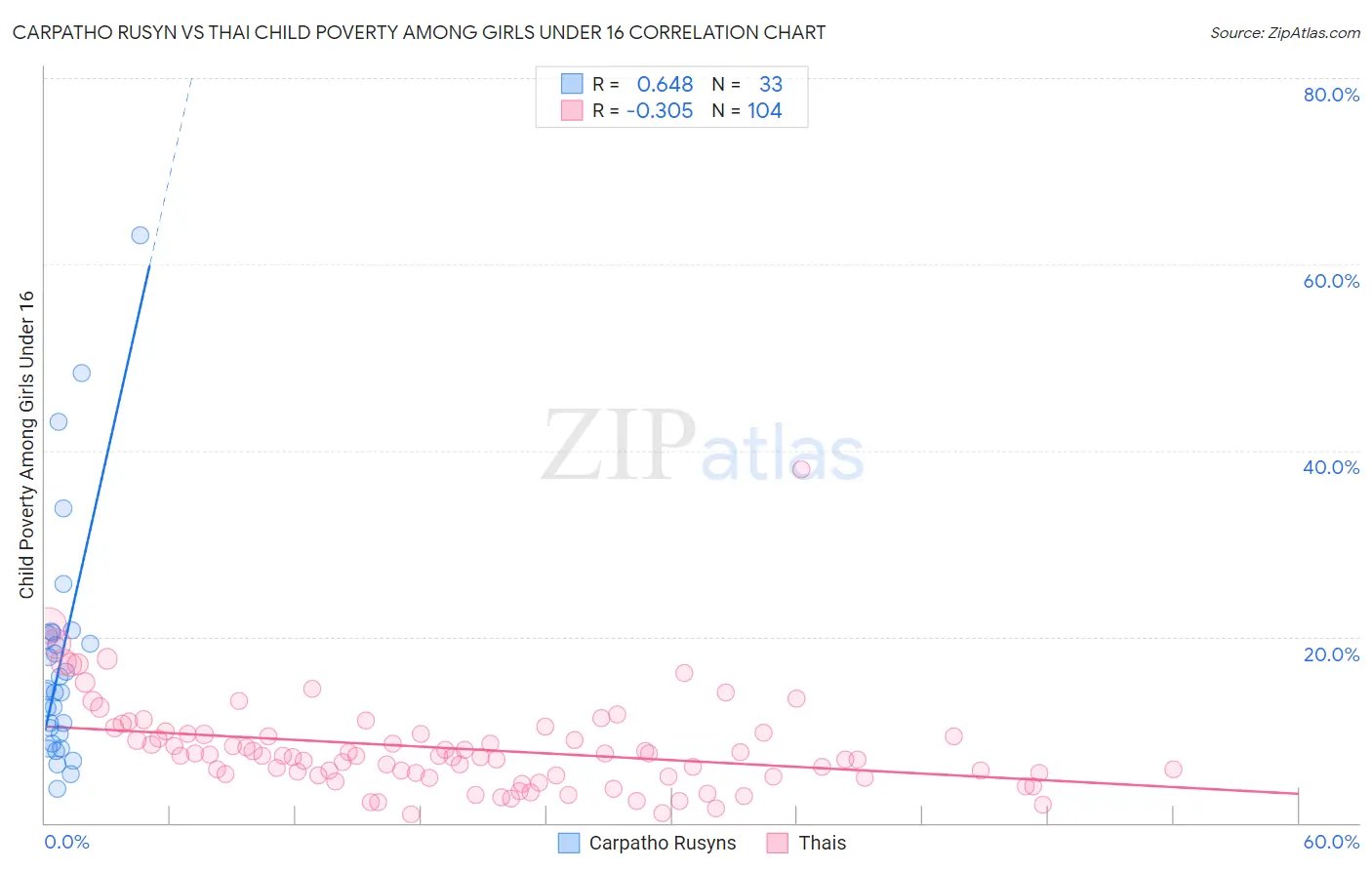 Carpatho Rusyn vs Thai Child Poverty Among Girls Under 16