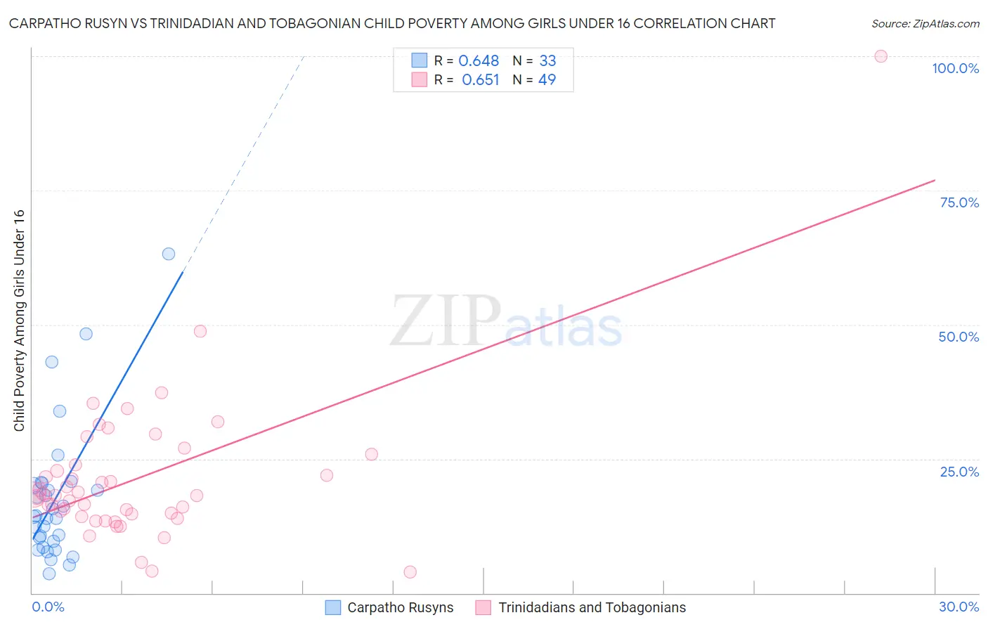 Carpatho Rusyn vs Trinidadian and Tobagonian Child Poverty Among Girls Under 16