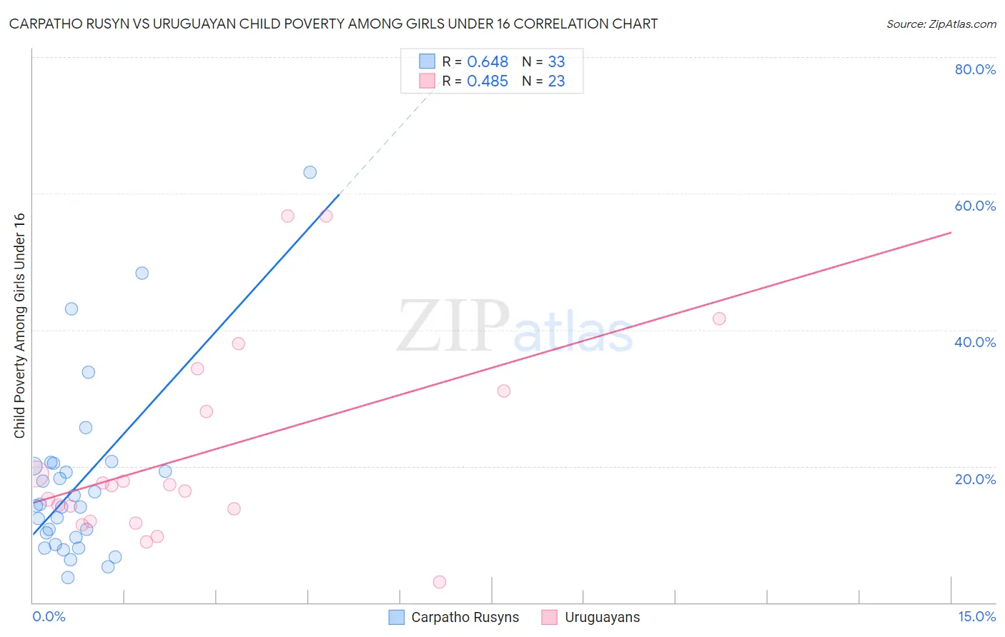 Carpatho Rusyn vs Uruguayan Child Poverty Among Girls Under 16