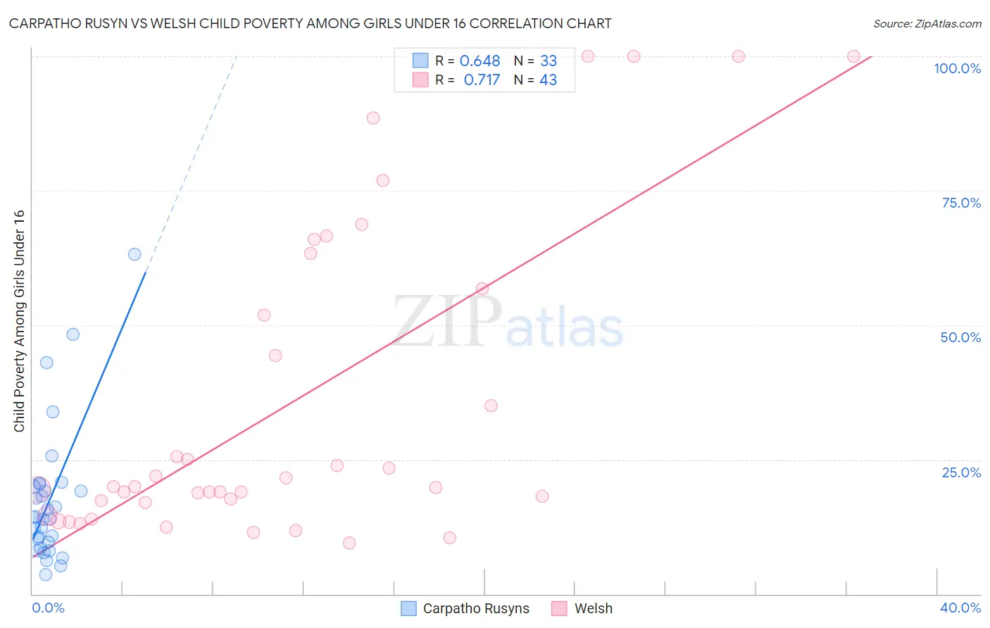 Carpatho Rusyn vs Welsh Child Poverty Among Girls Under 16