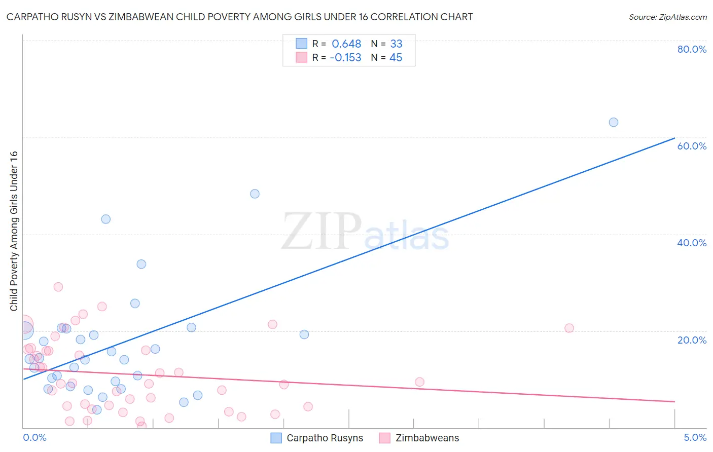 Carpatho Rusyn vs Zimbabwean Child Poverty Among Girls Under 16