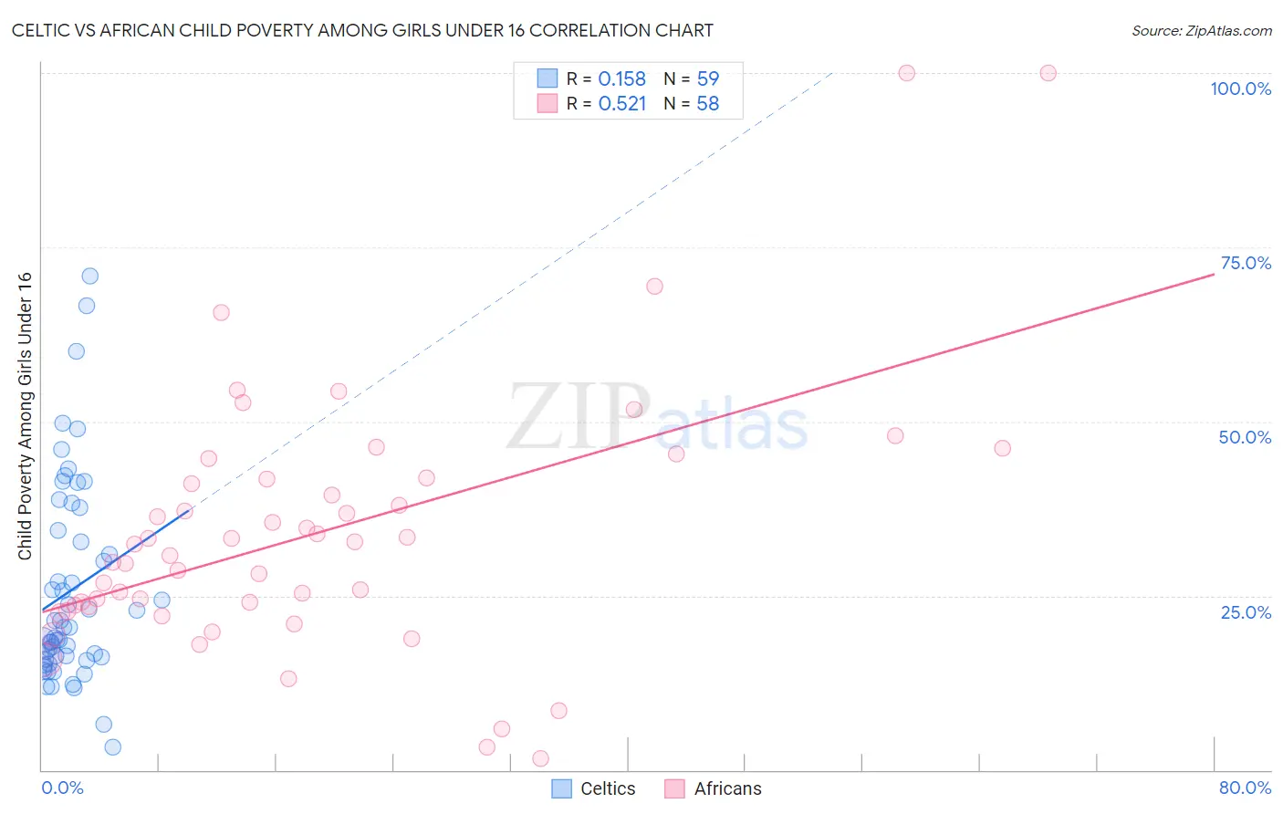 Celtic vs African Child Poverty Among Girls Under 16