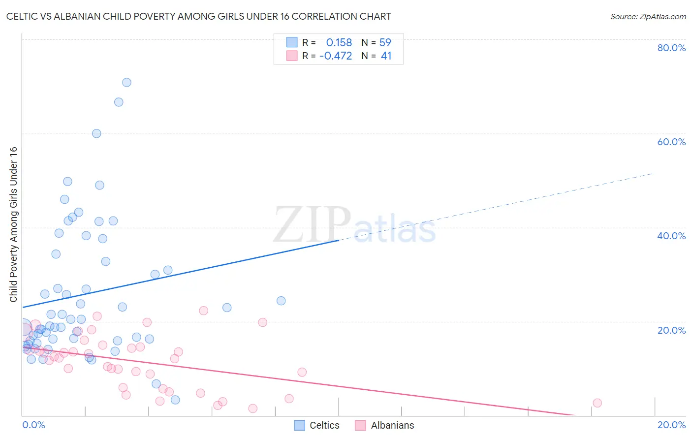 Celtic vs Albanian Child Poverty Among Girls Under 16