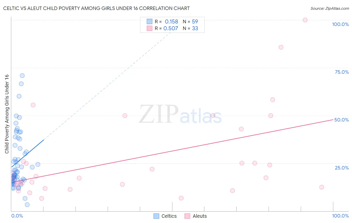 Celtic vs Aleut Child Poverty Among Girls Under 16